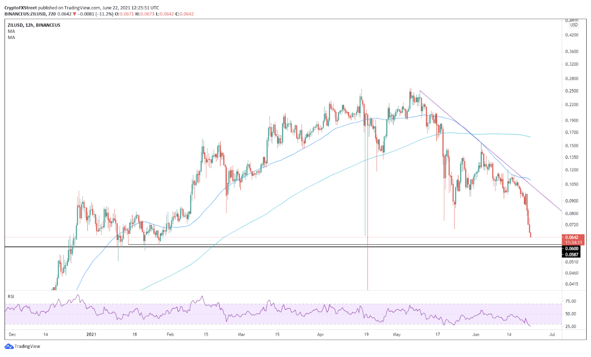 ZIL/USDt 12-hour chart